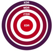 End-Point Detection and Response
